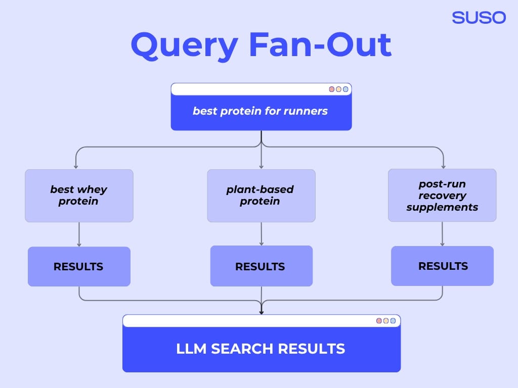 Fan Out Query SEO Strategy